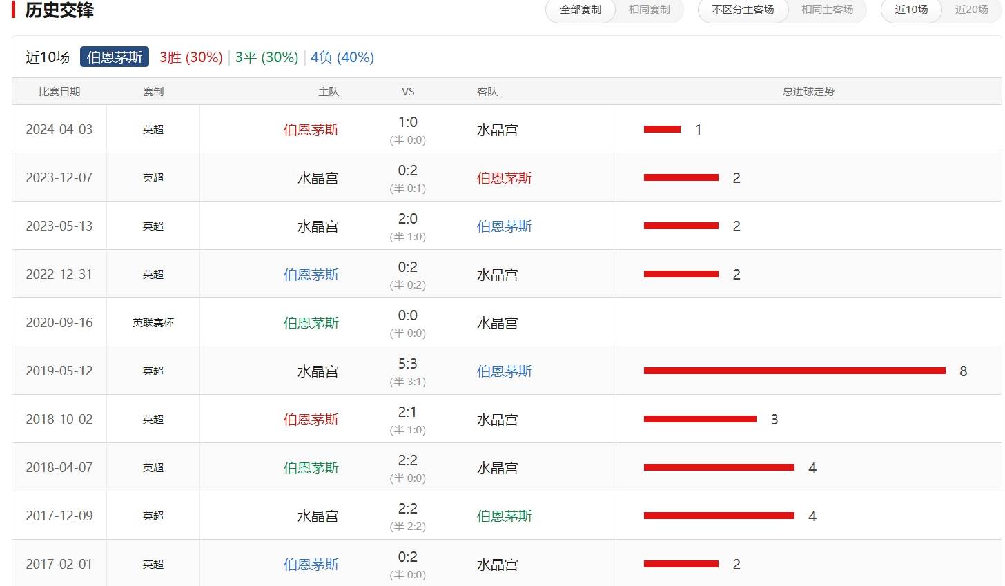 包含水晶宫险胜伯恩茅斯,英超保级压力减缓的词条 包含水晶宫险胜伯恩茅斯,英超保级压力减缓的词条