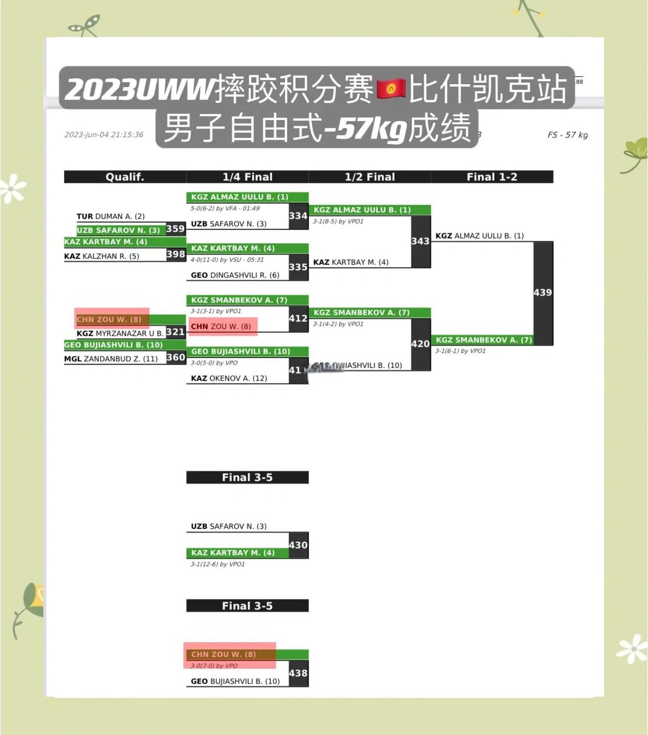 男子自由式摔跤比赛中,摩洛哥选手获奖 男子自由式摔跤比赛中,摩洛哥选手获奖