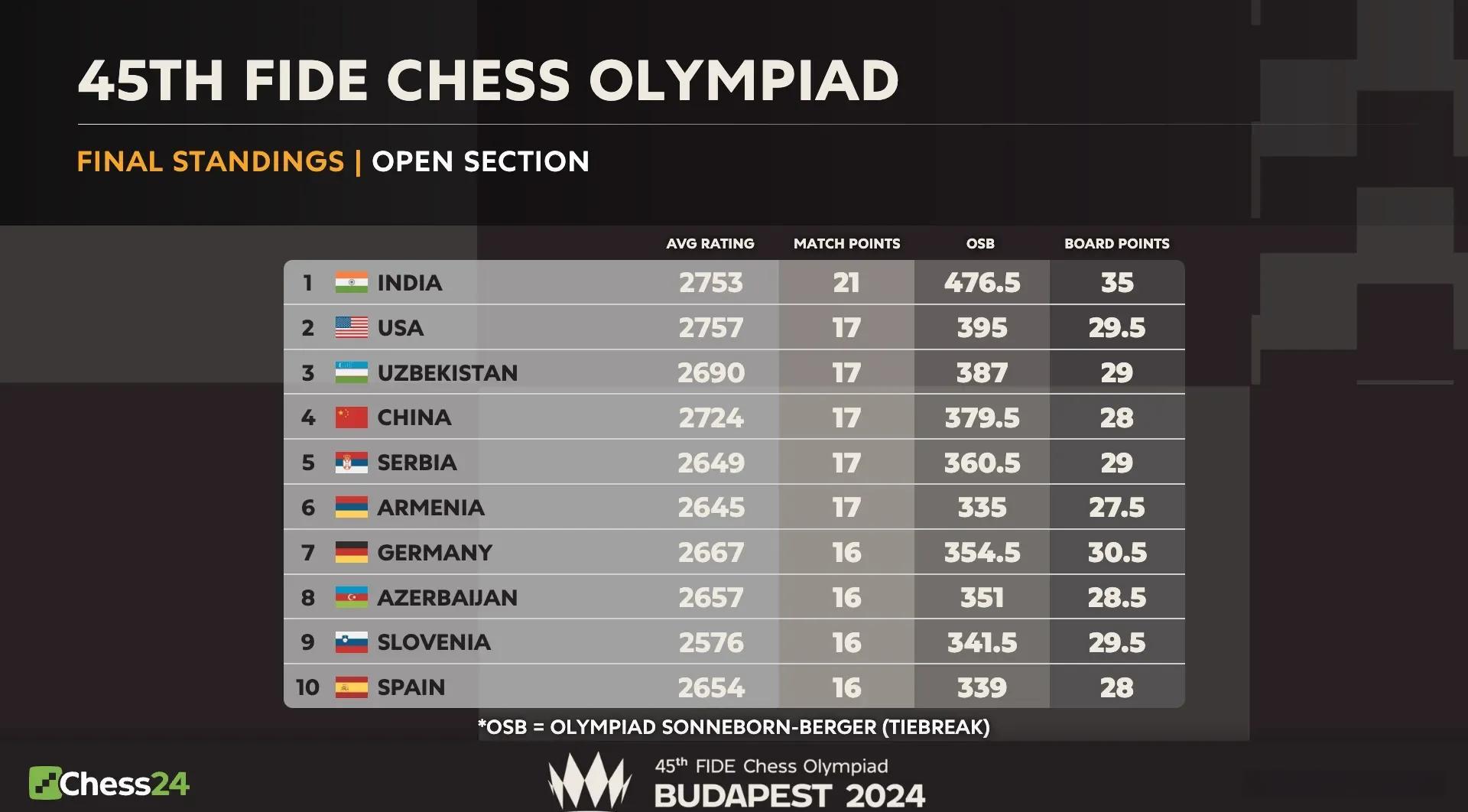 国际比赛对手实力暂时不容忽视 国际比赛对手实力暂时不容忽视