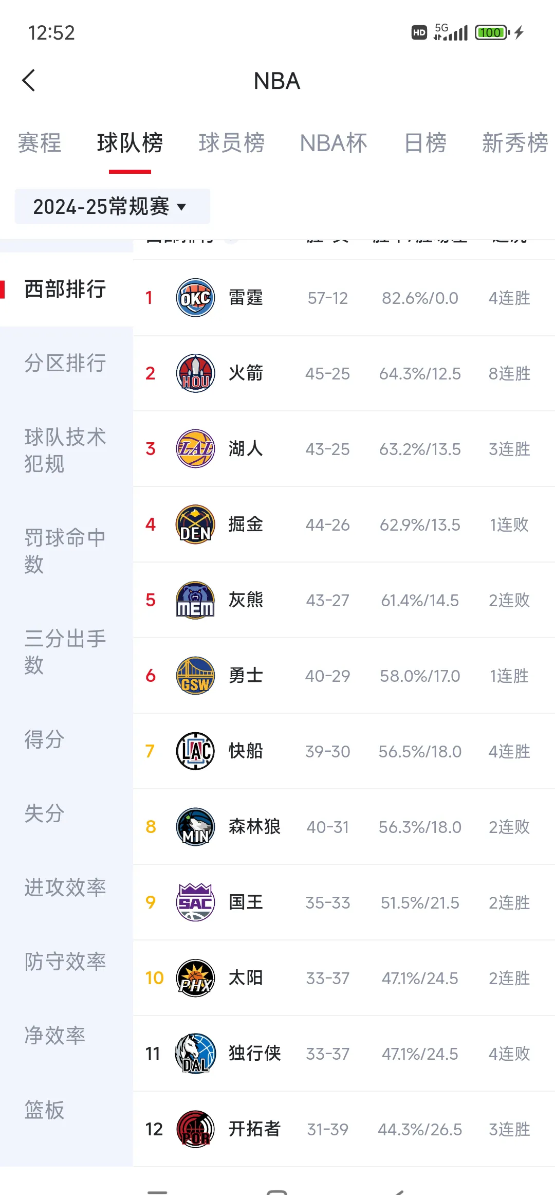 开云体育登录-包含火箭主场大捷，领先西部榜首的词条