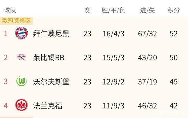 包含拜仁正在领先，英超球队加入混战排名的词条