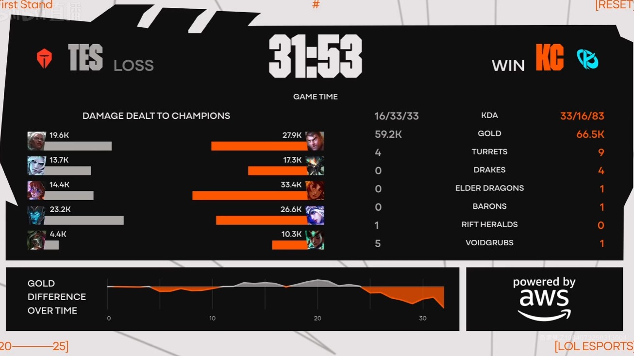 EG翻盘TES,Tarzan打出惊人五杀鏖战多局四强赛,技惊四座 EG翻盘TES,Tarzan打出惊人五杀鏖战多局四强赛,技惊四座