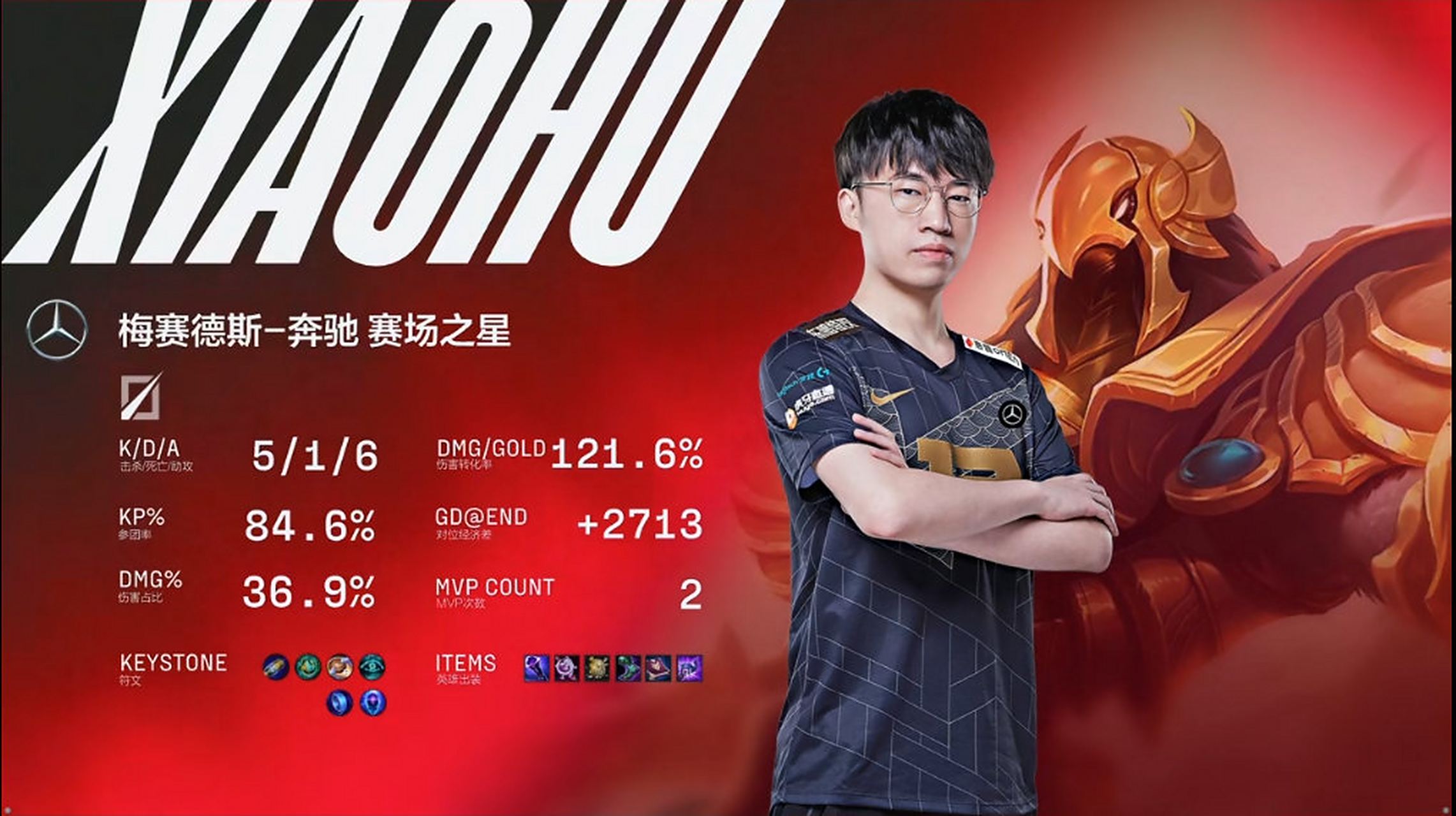 RNG鏖战100T,Xiaohu单局斩获MVP峡谷大战淘汰赛,锁定晋级资格 RNG鏖战100T,Xiaohu单局斩获MVP峡谷大战淘汰赛,锁定晋级资格