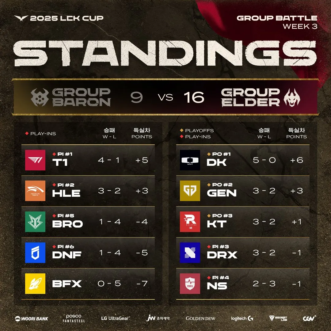 BRO险胜T1，Crisp打出惊人五杀宿敌对决四强赛，点燃全场激情的简单介绍