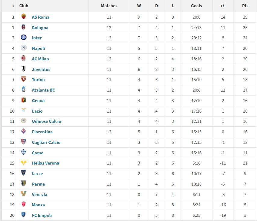 意甲联赛积分榜激烈争夺,排名将有急转直下! 意甲联赛积分榜激烈争夺,排名将有急转直下!