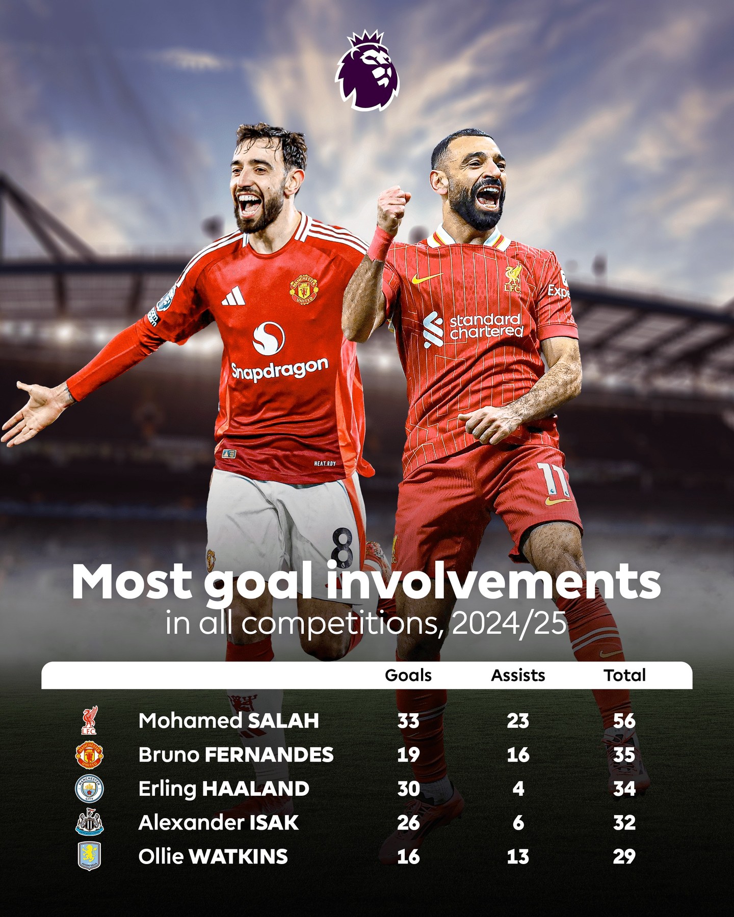 美国逆转曼联,萨拉赫关键制胜 美国逆转曼联,萨拉赫关键制胜